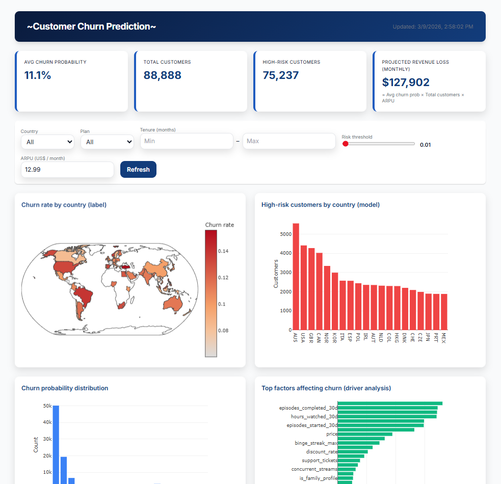 Customer Churn Dashboard screenshot