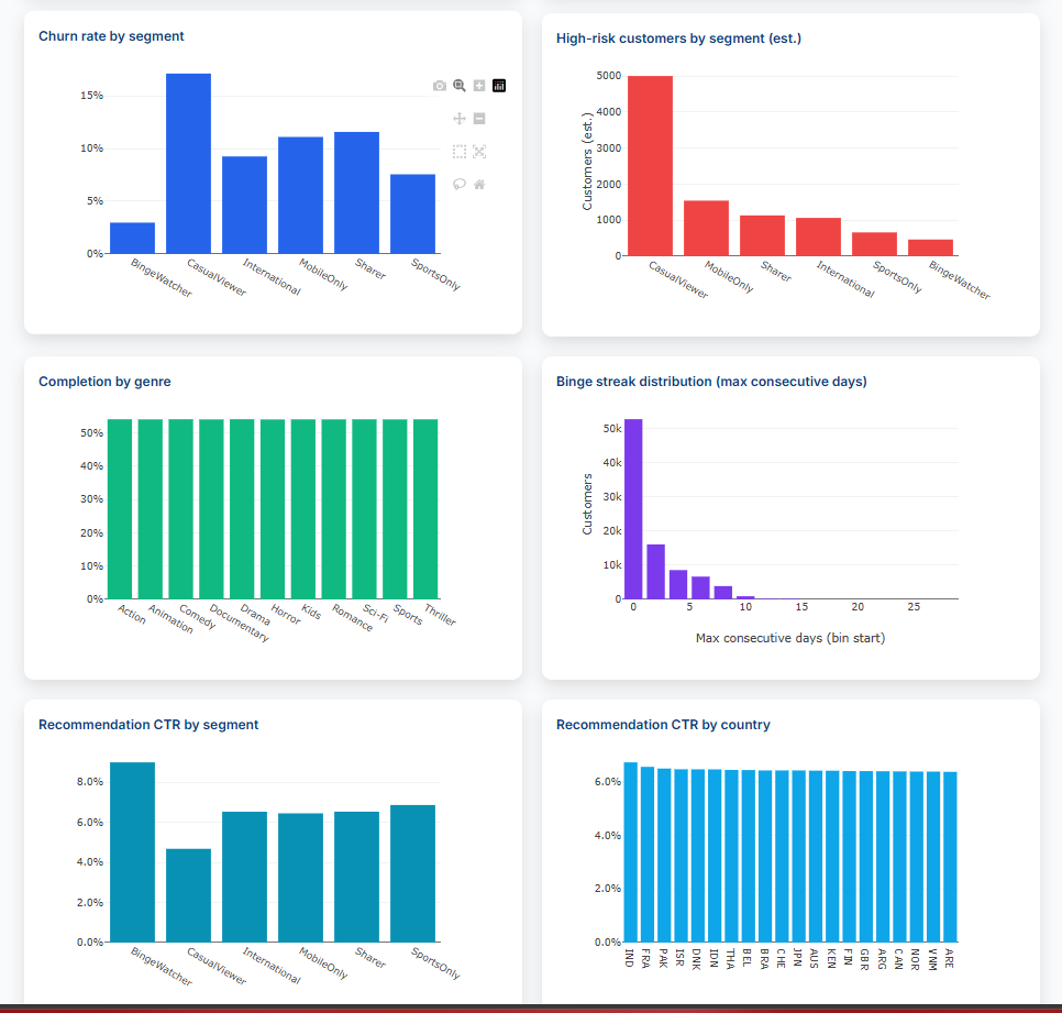 Customer Churn Dashboard screenshot